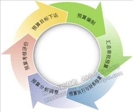 各部門(mén)管理初期