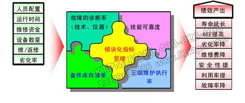 TPM設(shè)備管理效益指標